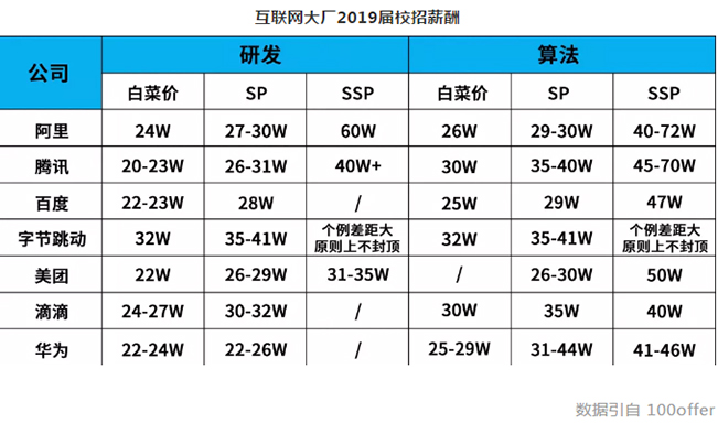 IT行業95后新鮮人 年薪32萬起